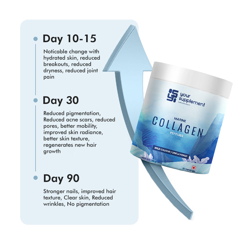 Your-Supplement-collagen-product-timeline