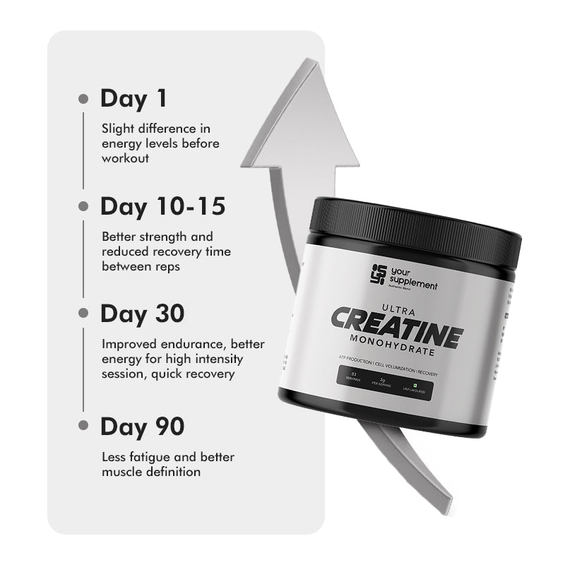 Your-Supplement-creatine-product-timeline