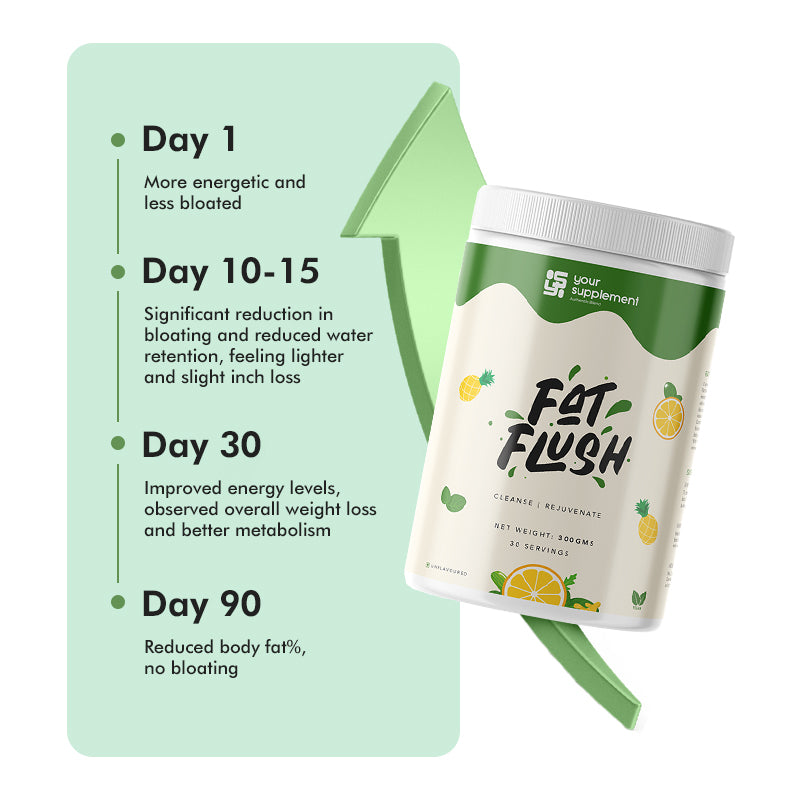 Your-Supplement-fat-flush-product-timeline